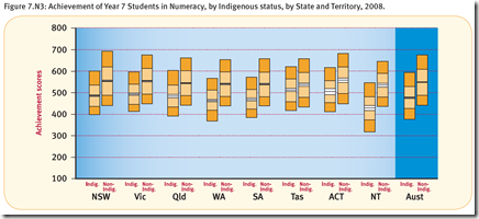 Table: Achievement Gap Yeat 7 Indigenous Students by State